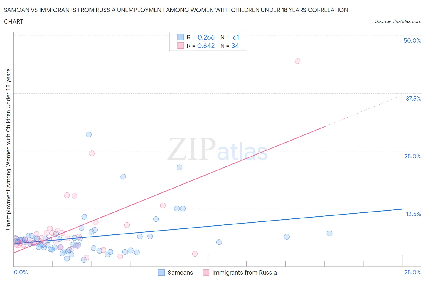 Samoan vs Immigrants from Russia Unemployment Among Women with Children Under 18 years