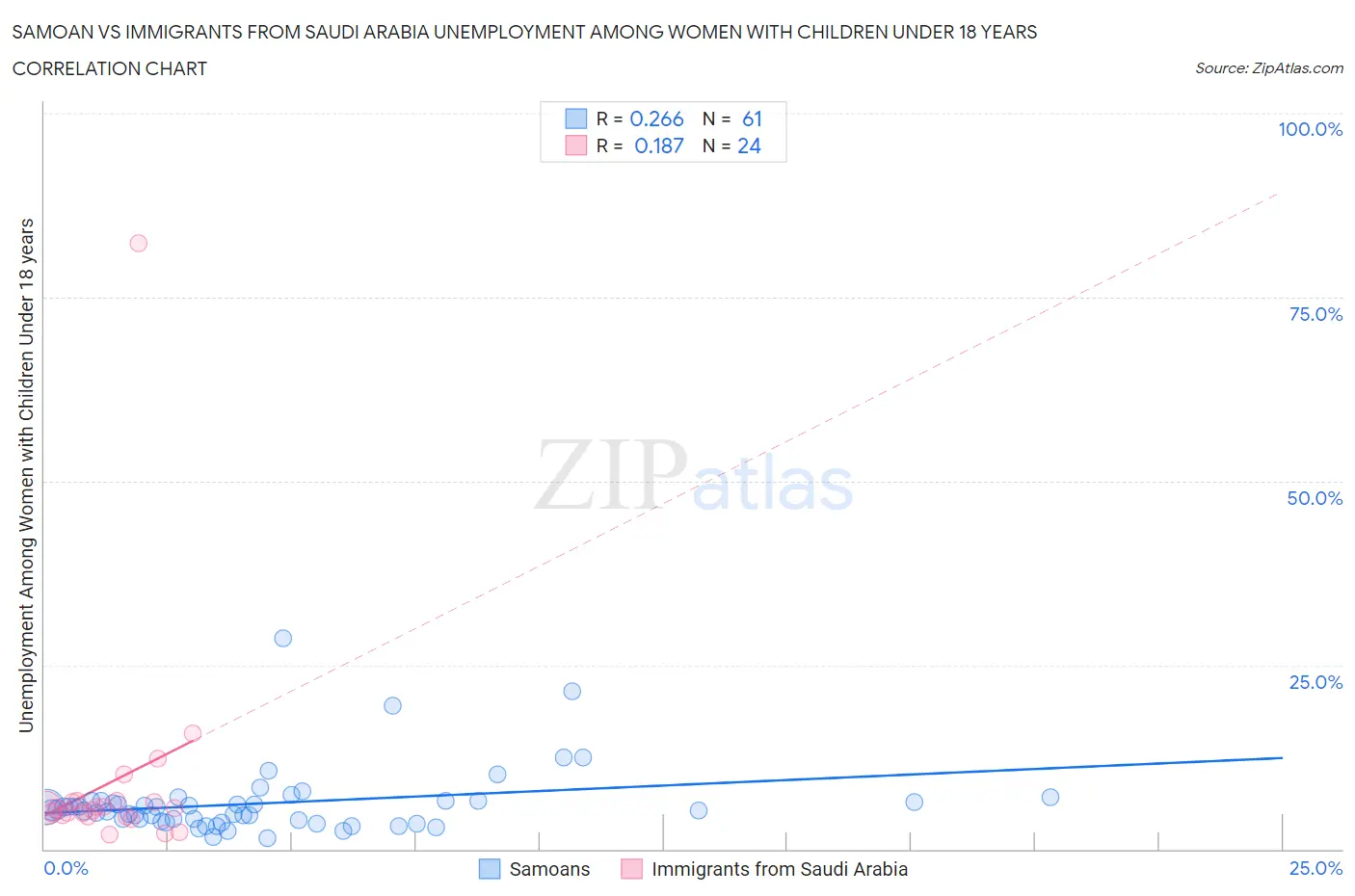 Samoan vs Immigrants from Saudi Arabia Unemployment Among Women with Children Under 18 years