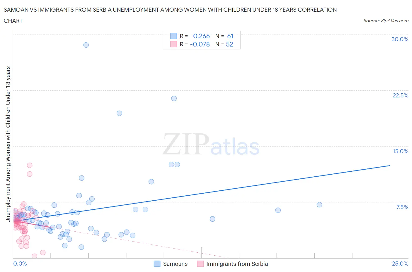 Samoan vs Immigrants from Serbia Unemployment Among Women with Children Under 18 years