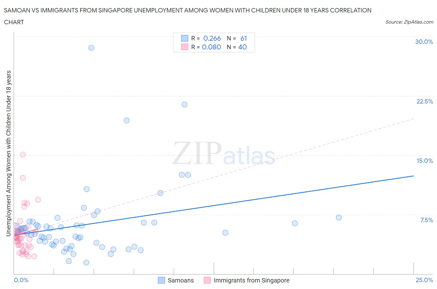 Samoan vs Immigrants from Singapore Unemployment Among Women with Children Under 18 years