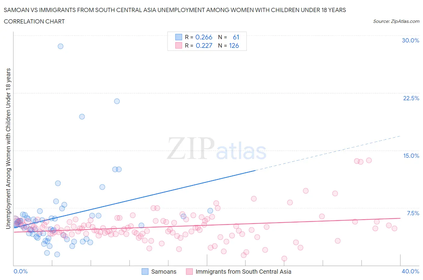 Samoan vs Immigrants from South Central Asia Unemployment Among Women with Children Under 18 years