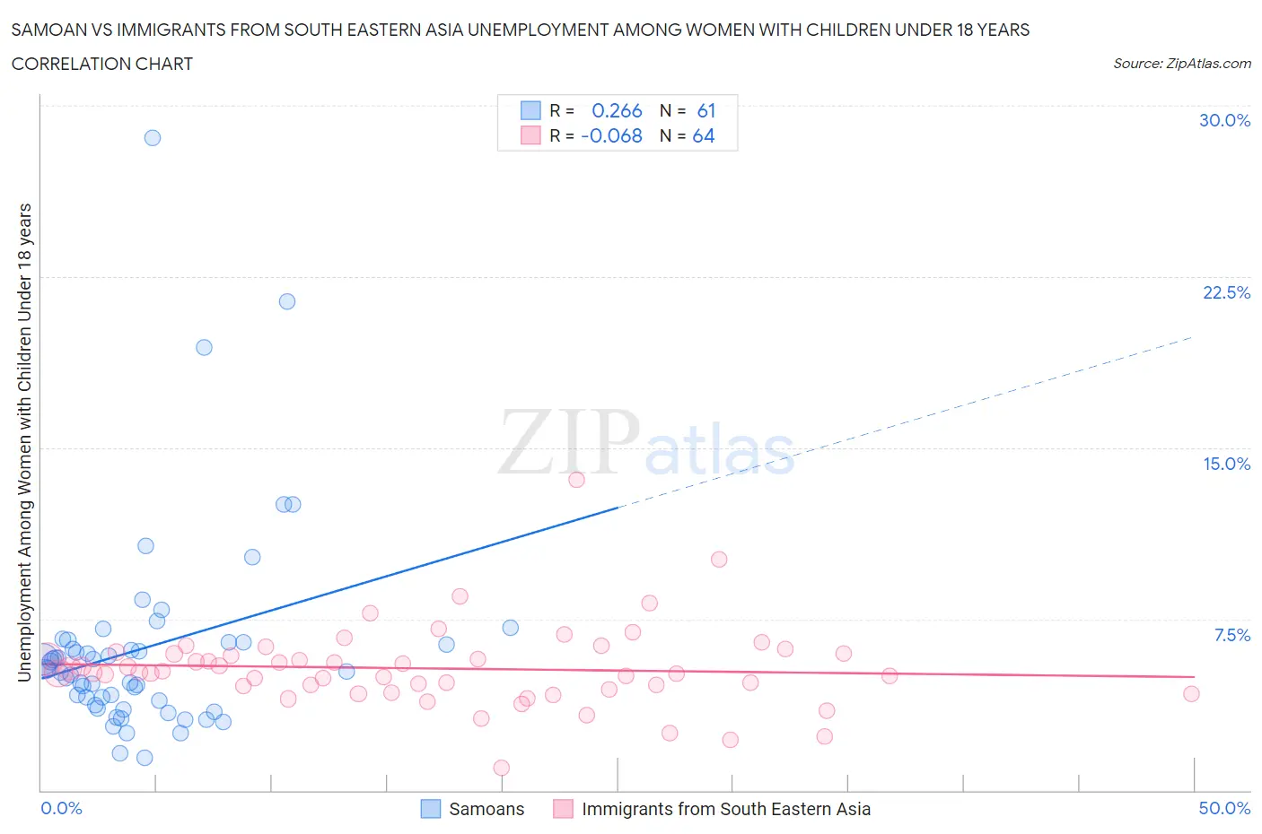 Samoan vs Immigrants from South Eastern Asia Unemployment Among Women with Children Under 18 years