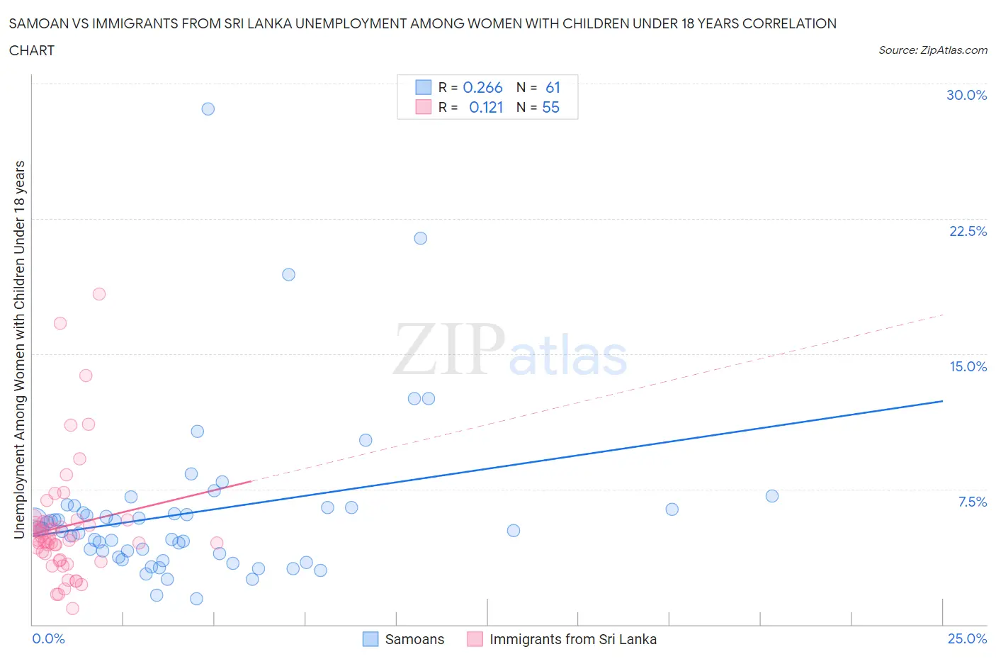 Samoan vs Immigrants from Sri Lanka Unemployment Among Women with Children Under 18 years