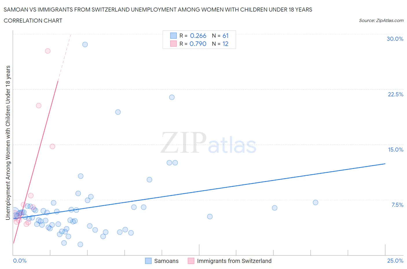 Samoan vs Immigrants from Switzerland Unemployment Among Women with Children Under 18 years
