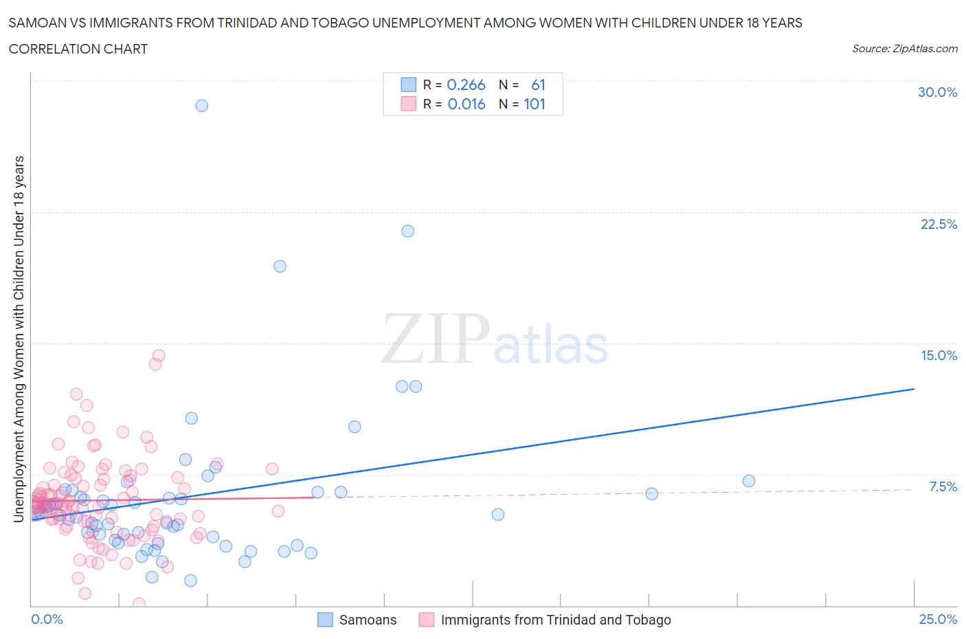 Samoan vs Immigrants from Trinidad and Tobago Unemployment Among Women with Children Under 18 years