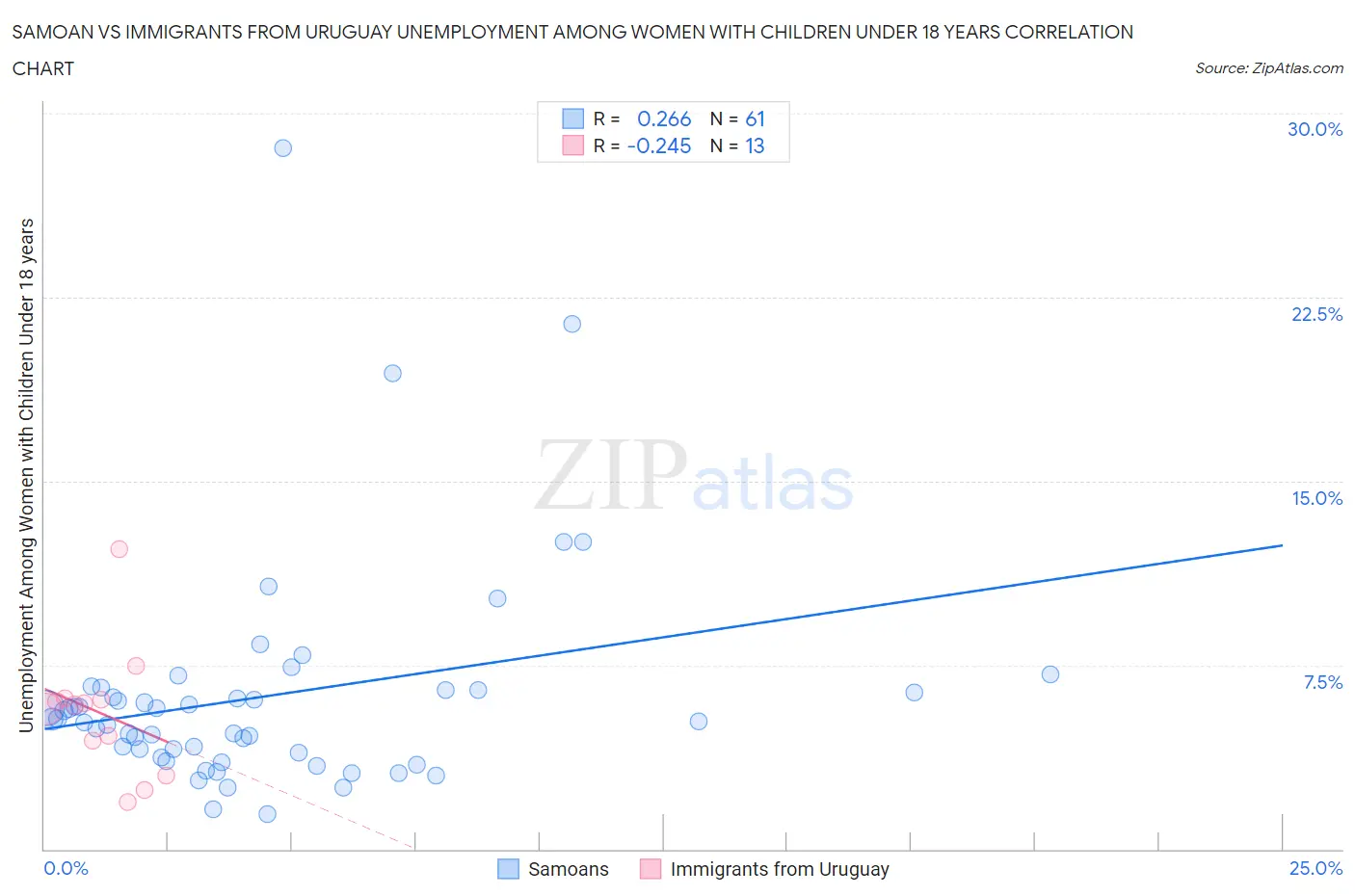 Samoan vs Immigrants from Uruguay Unemployment Among Women with Children Under 18 years