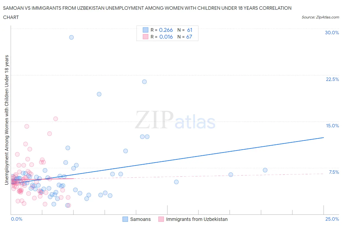 Samoan vs Immigrants from Uzbekistan Unemployment Among Women with Children Under 18 years