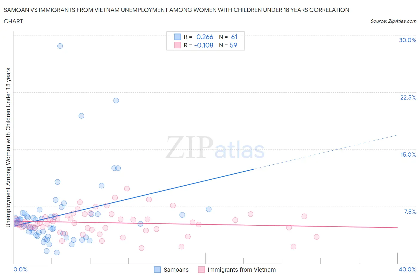 Samoan vs Immigrants from Vietnam Unemployment Among Women with Children Under 18 years