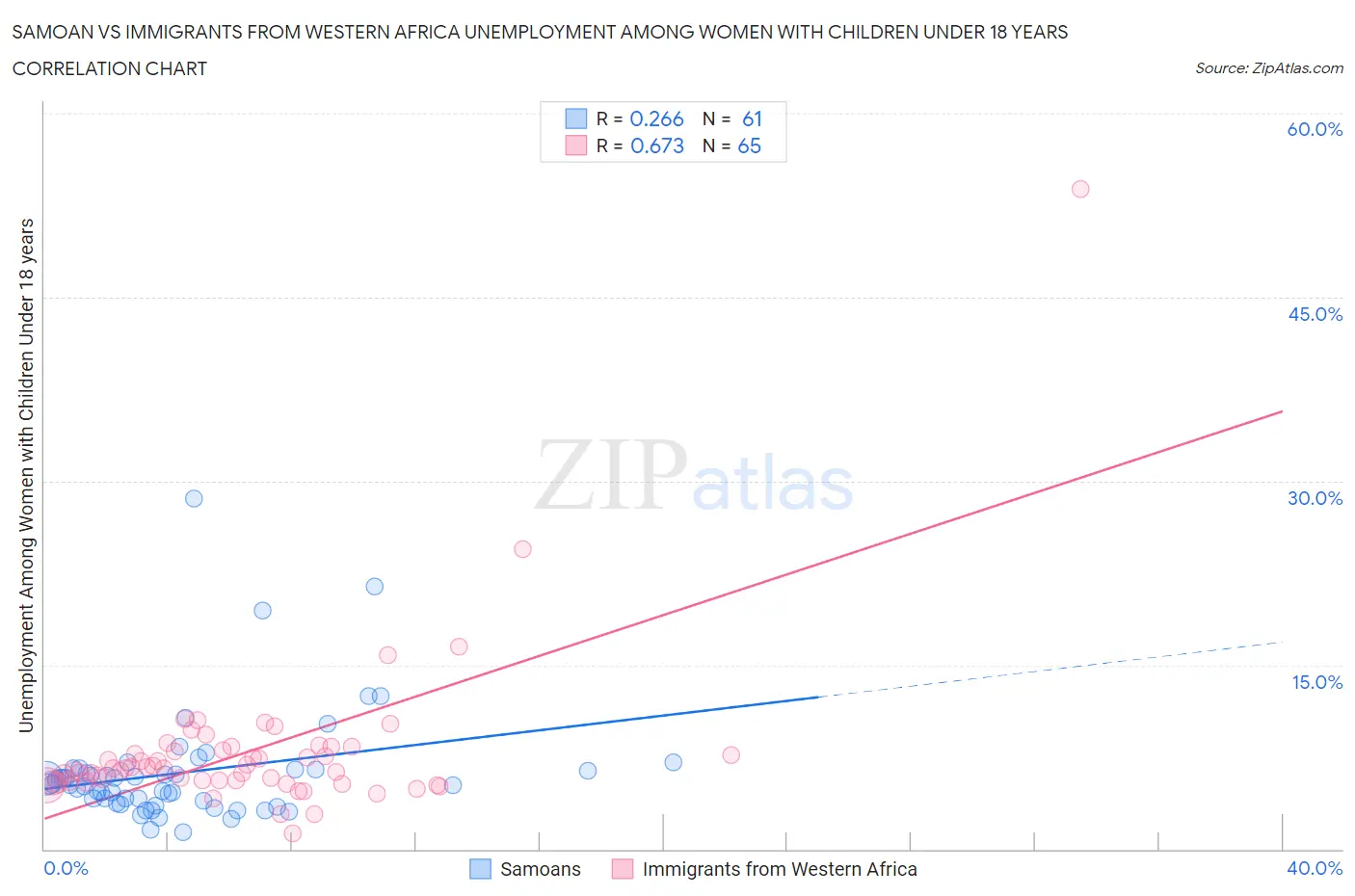 Samoan vs Immigrants from Western Africa Unemployment Among Women with Children Under 18 years