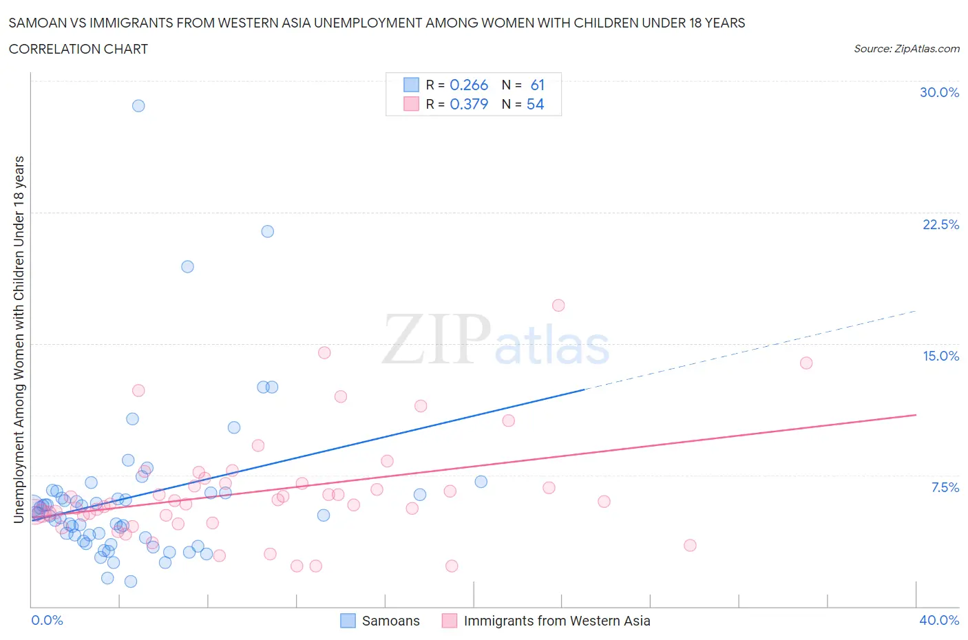 Samoan vs Immigrants from Western Asia Unemployment Among Women with Children Under 18 years