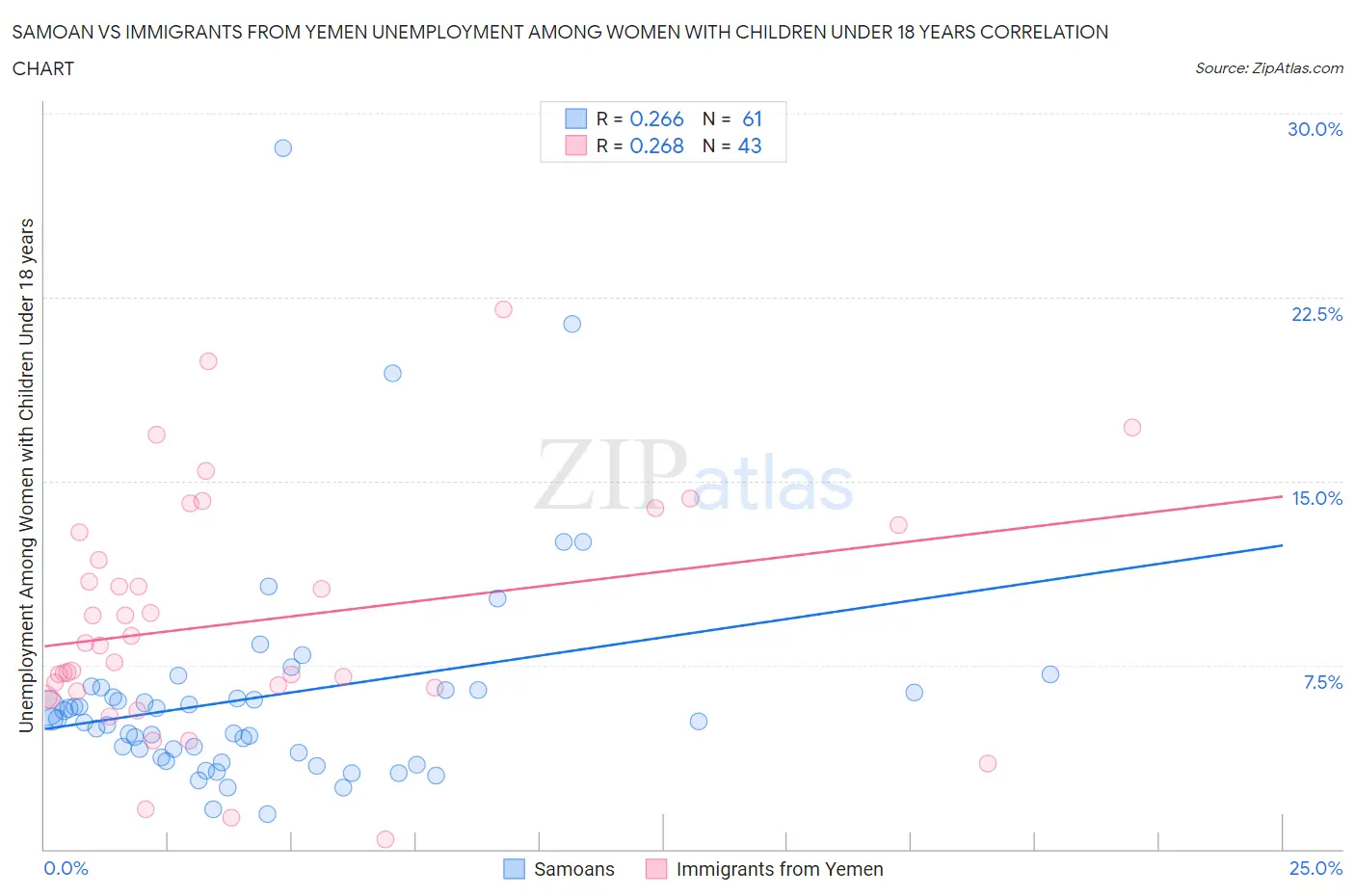 Samoan vs Immigrants from Yemen Unemployment Among Women with Children Under 18 years