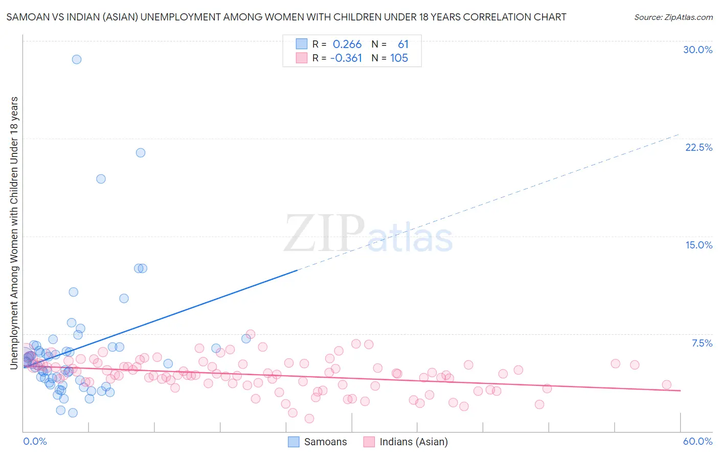 Samoan vs Indian (Asian) Unemployment Among Women with Children Under 18 years