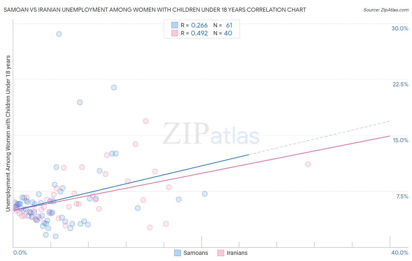 Samoan vs Iranian Unemployment Among Women with Children Under 18 years