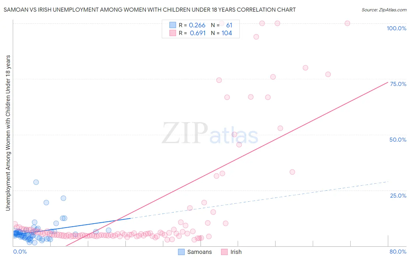 Samoan vs Irish Unemployment Among Women with Children Under 18 years