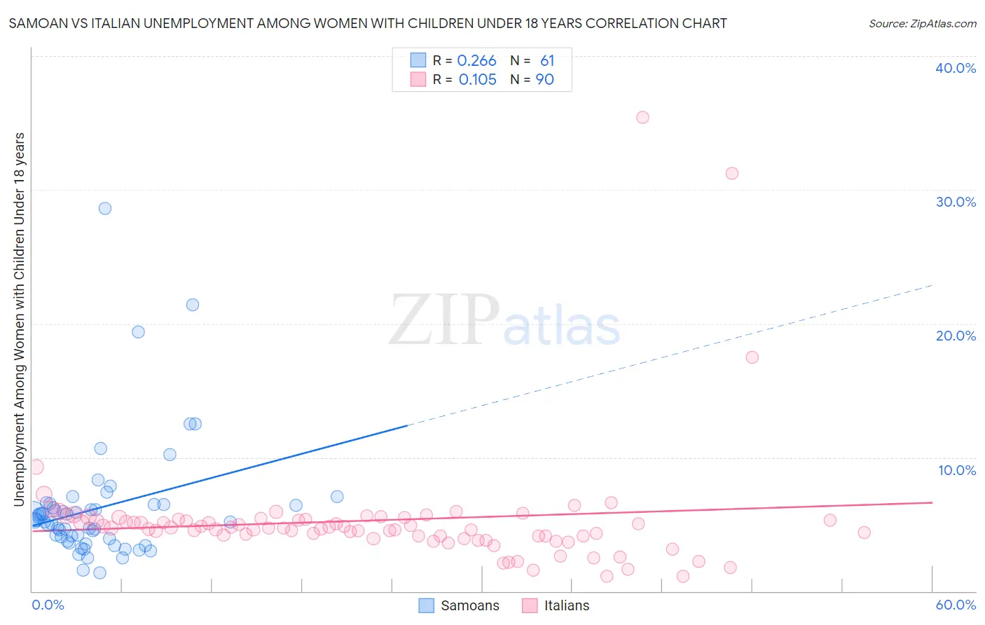 Samoan vs Italian Unemployment Among Women with Children Under 18 years