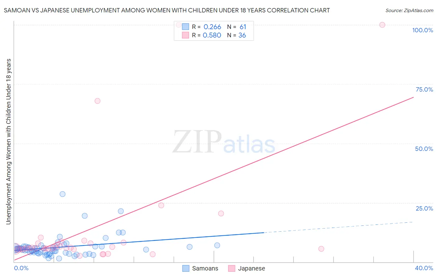 Samoan vs Japanese Unemployment Among Women with Children Under 18 years