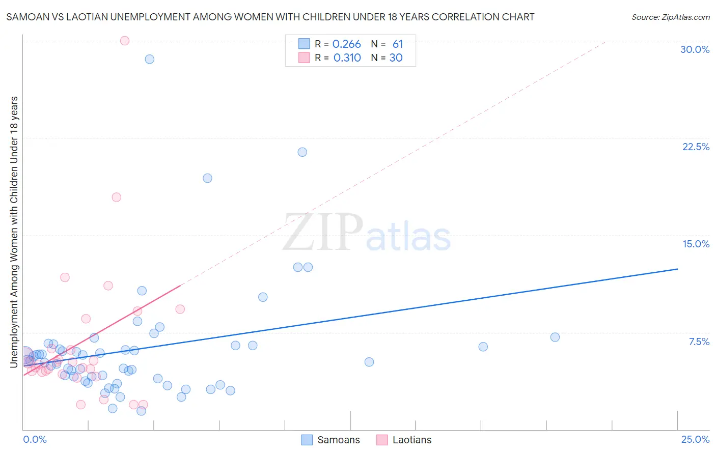 Samoan vs Laotian Unemployment Among Women with Children Under 18 years
