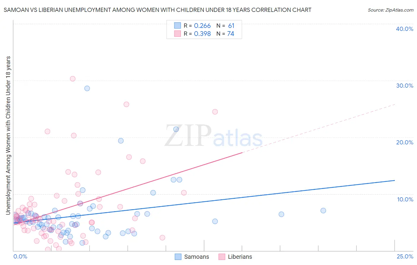 Samoan vs Liberian Unemployment Among Women with Children Under 18 years