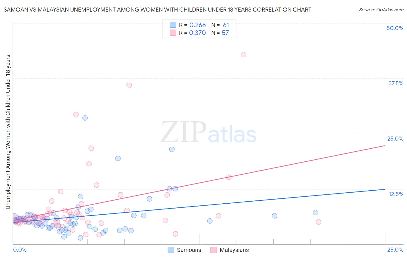 Samoan vs Malaysian Unemployment Among Women with Children Under 18 years