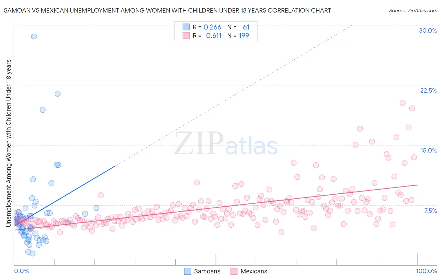 Samoan vs Mexican Unemployment Among Women with Children Under 18 years