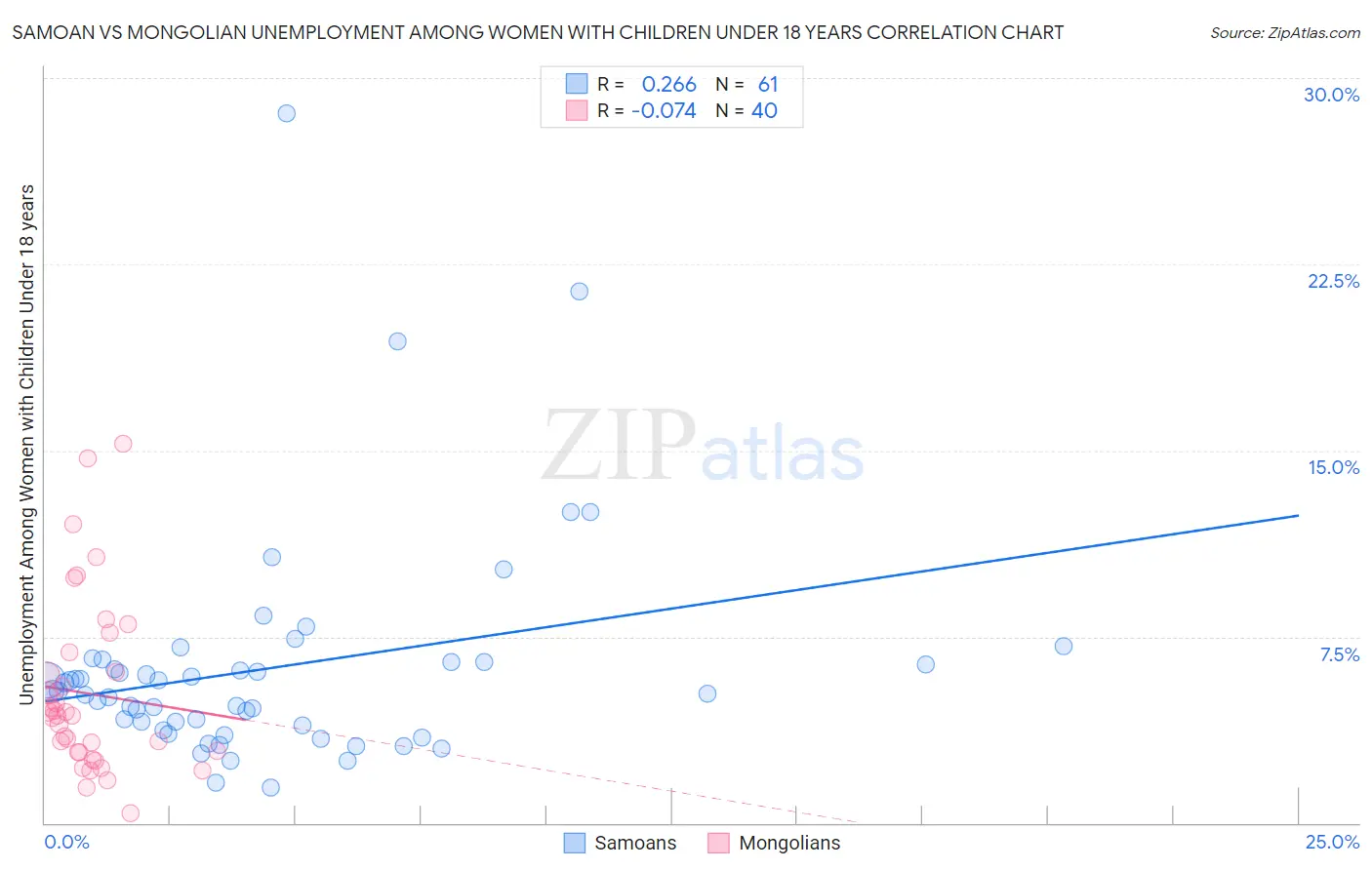 Samoan vs Mongolian Unemployment Among Women with Children Under 18 years