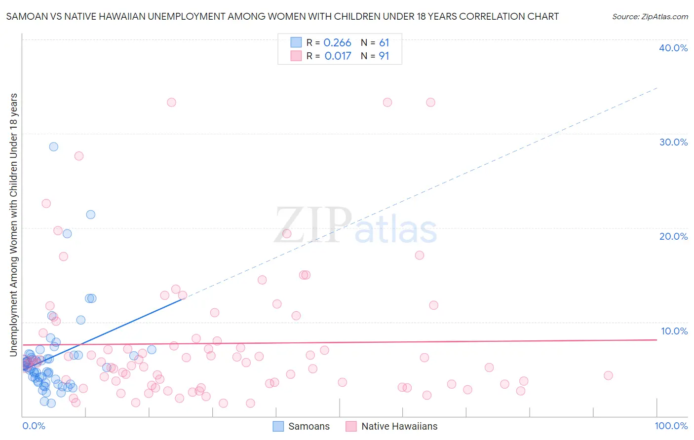 Samoan vs Native Hawaiian Unemployment Among Women with Children Under 18 years