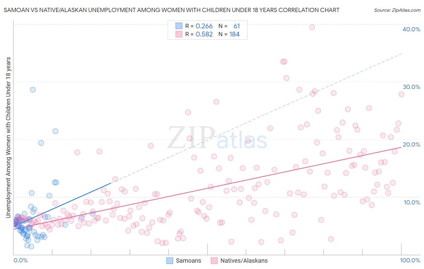 Samoan vs Native/Alaskan Unemployment Among Women with Children Under 18 years