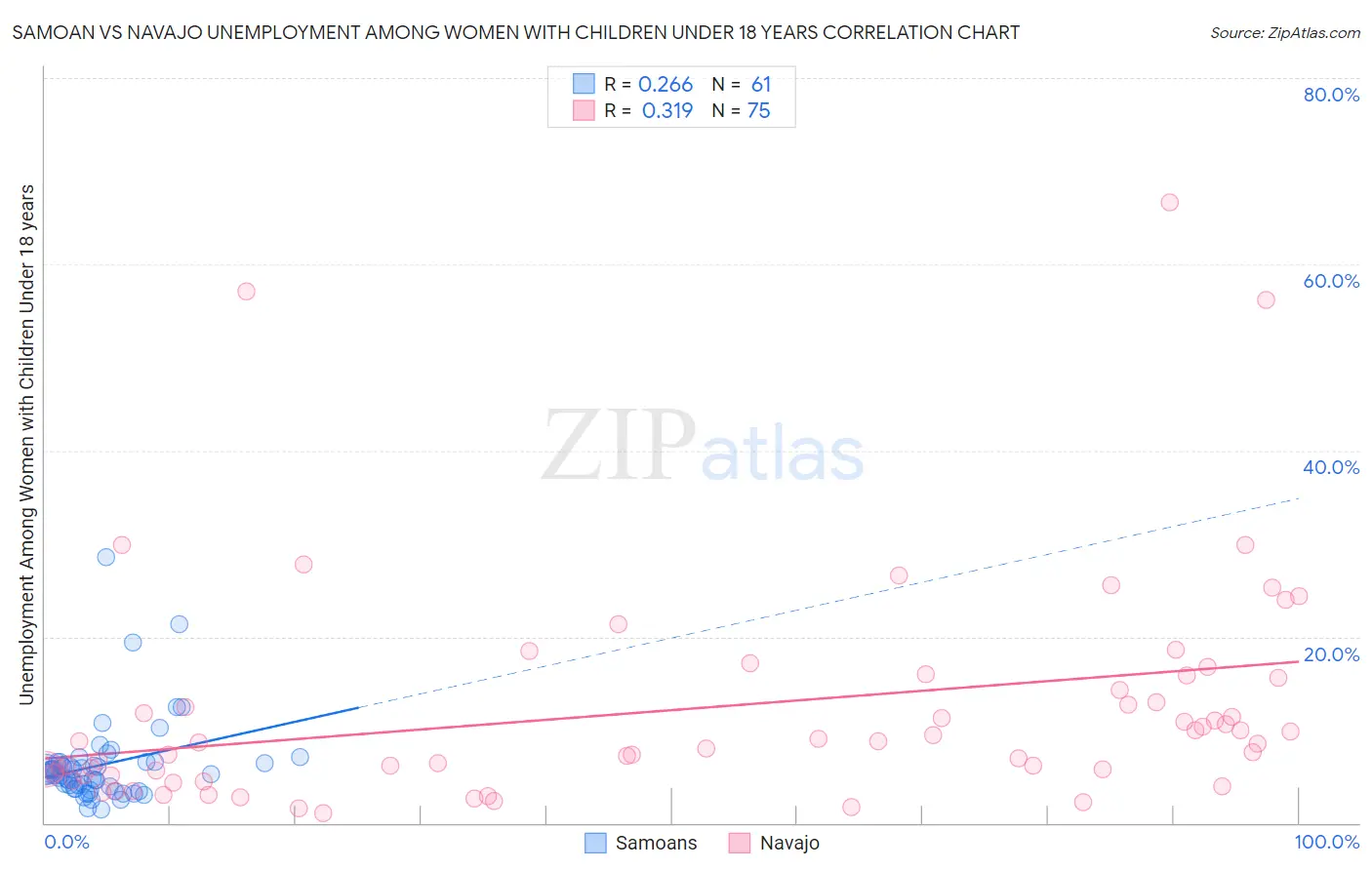 Samoan vs Navajo Unemployment Among Women with Children Under 18 years