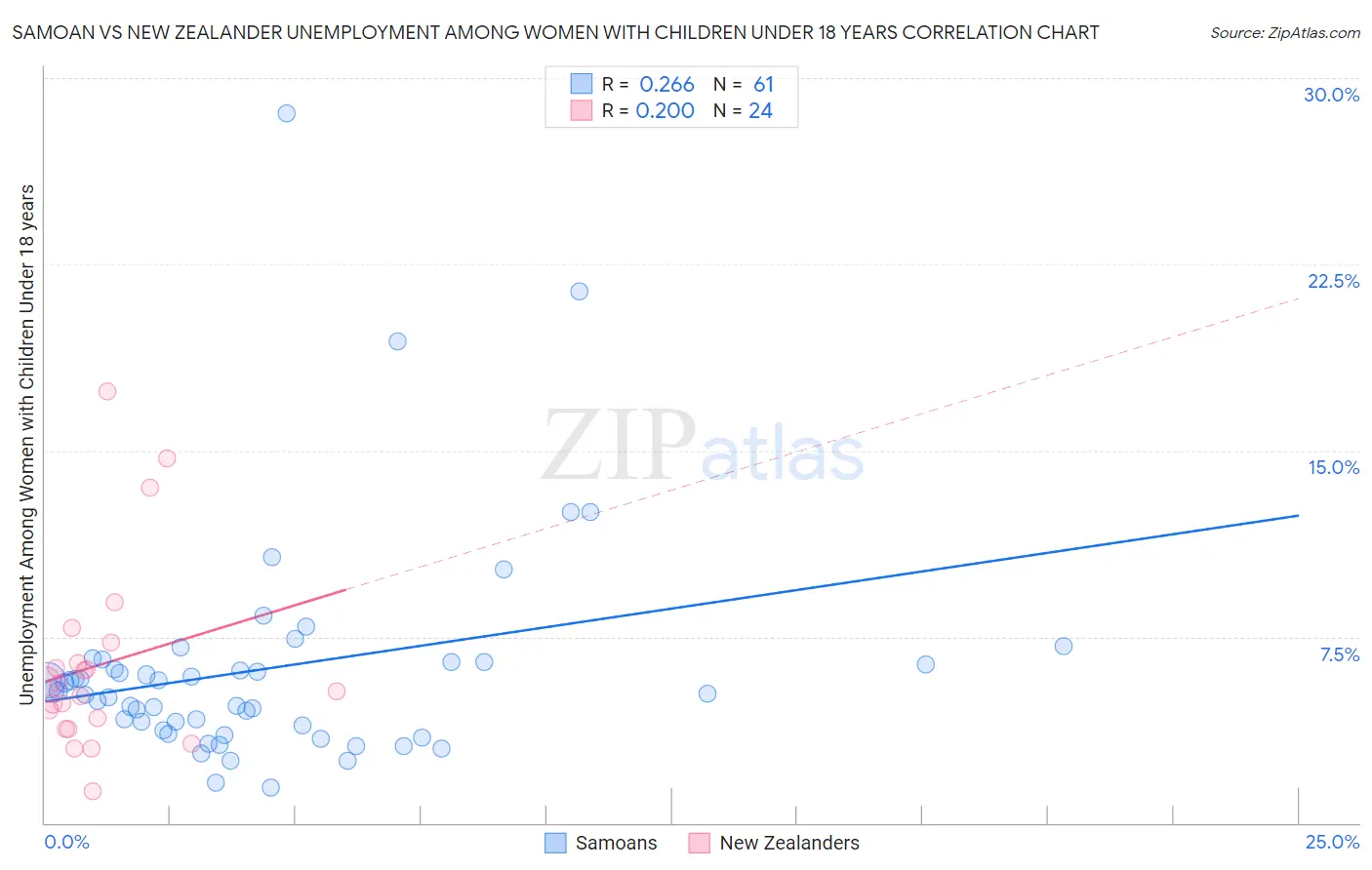 Samoan vs New Zealander Unemployment Among Women with Children Under 18 years