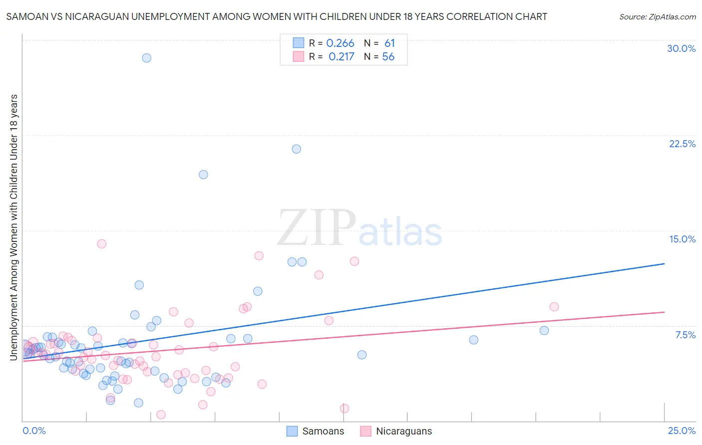 Samoan vs Nicaraguan Unemployment Among Women with Children Under 18 years