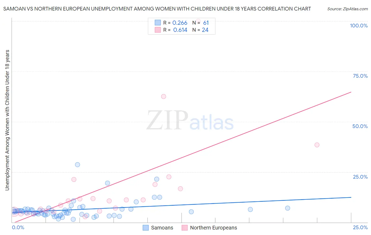 Samoan vs Northern European Unemployment Among Women with Children Under 18 years