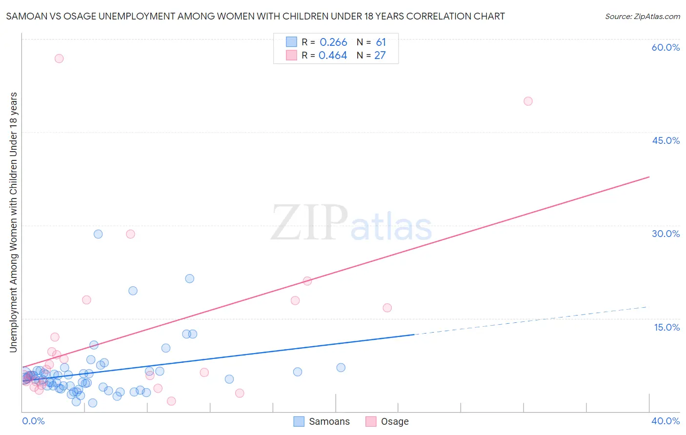 Samoan vs Osage Unemployment Among Women with Children Under 18 years