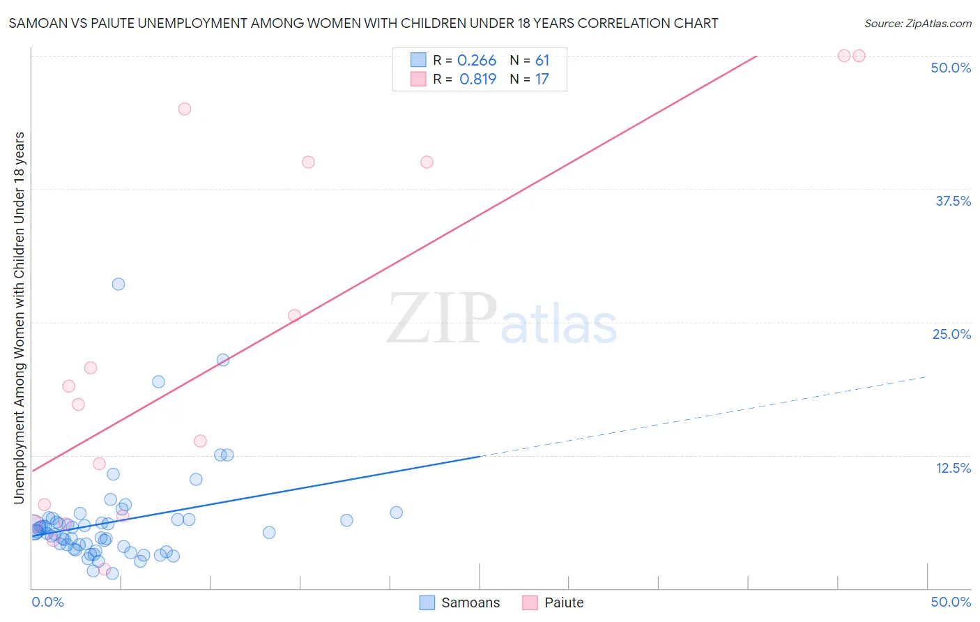 Samoan vs Paiute Unemployment Among Women with Children Under 18 years