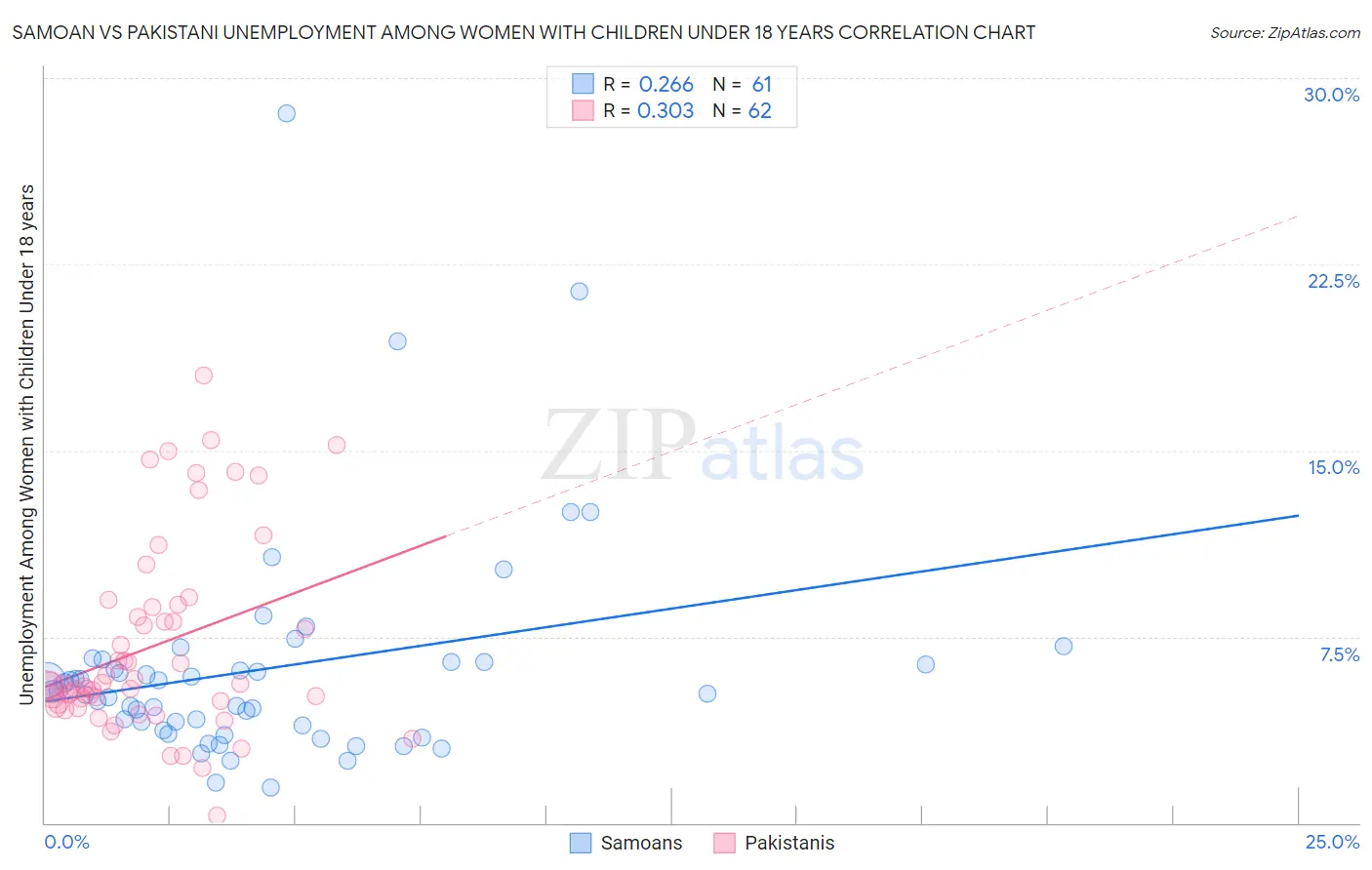 Samoan vs Pakistani Unemployment Among Women with Children Under 18 years