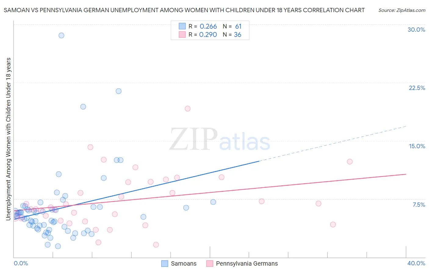 Samoan vs Pennsylvania German Unemployment Among Women with Children Under 18 years