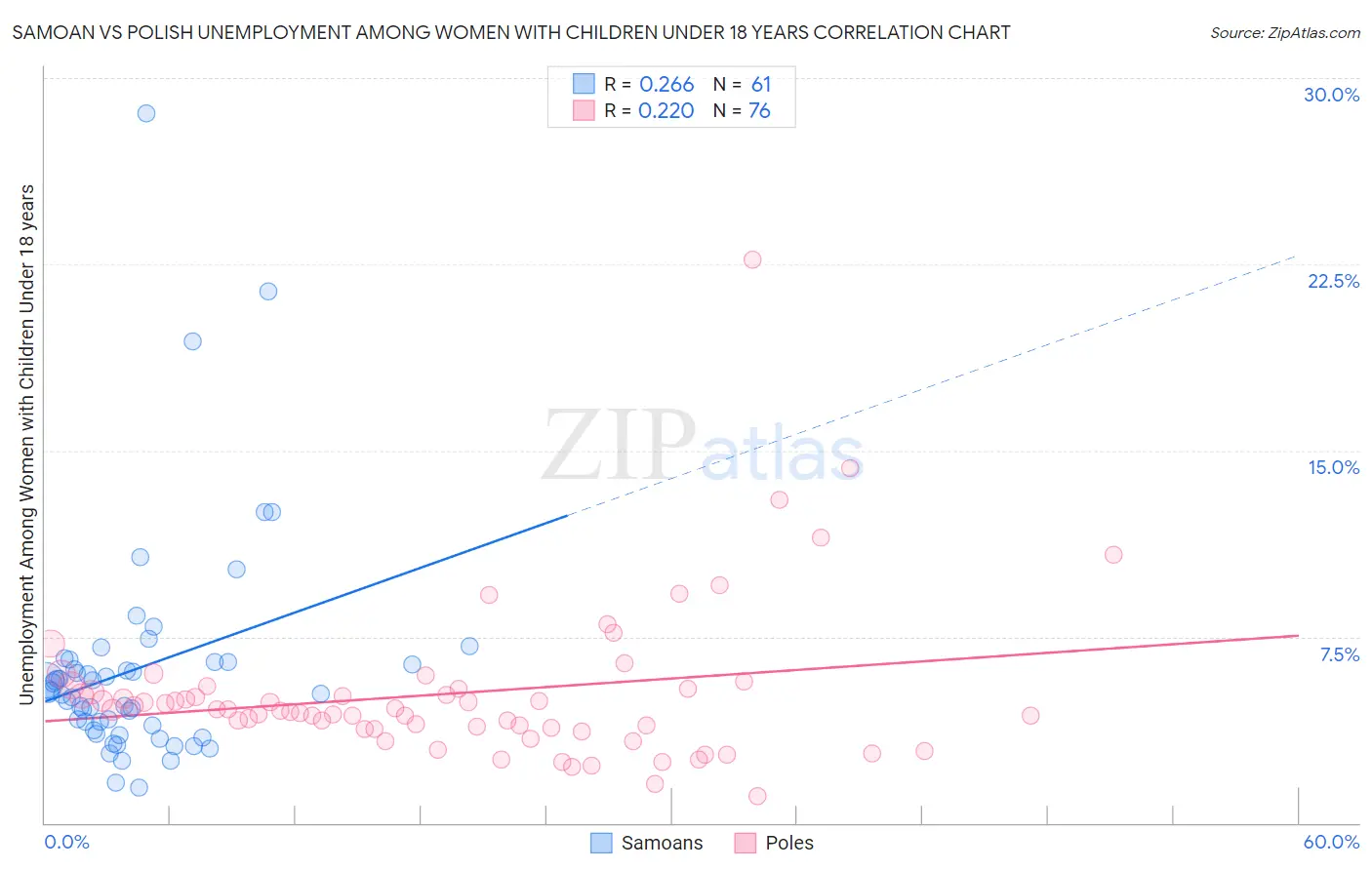 Samoan vs Polish Unemployment Among Women with Children Under 18 years