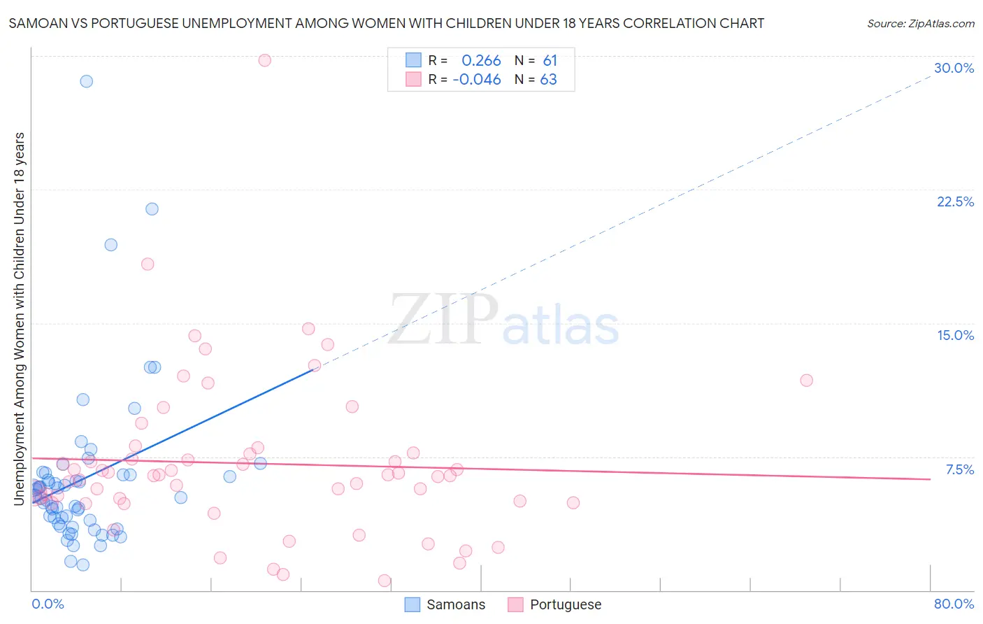 Samoan vs Portuguese Unemployment Among Women with Children Under 18 years