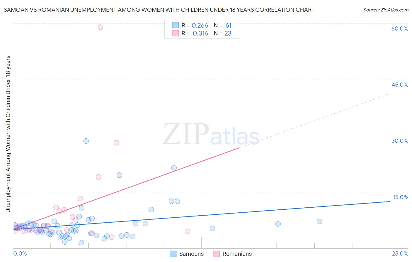 Samoan vs Romanian Unemployment Among Women with Children Under 18 years