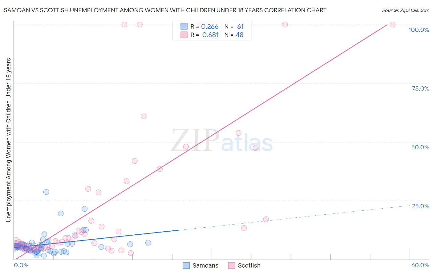 Samoan vs Scottish Unemployment Among Women with Children Under 18 years