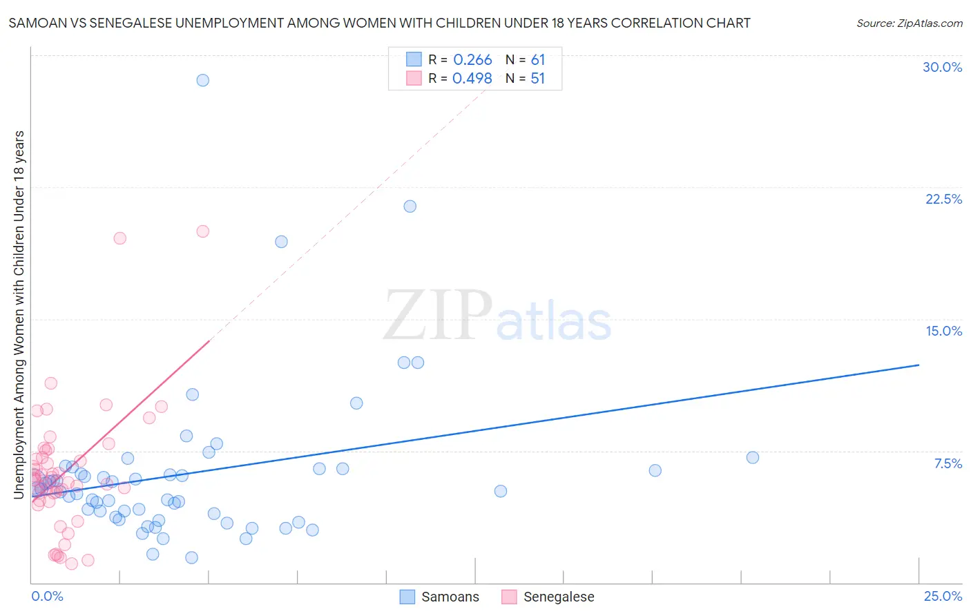 Samoan vs Senegalese Unemployment Among Women with Children Under 18 years