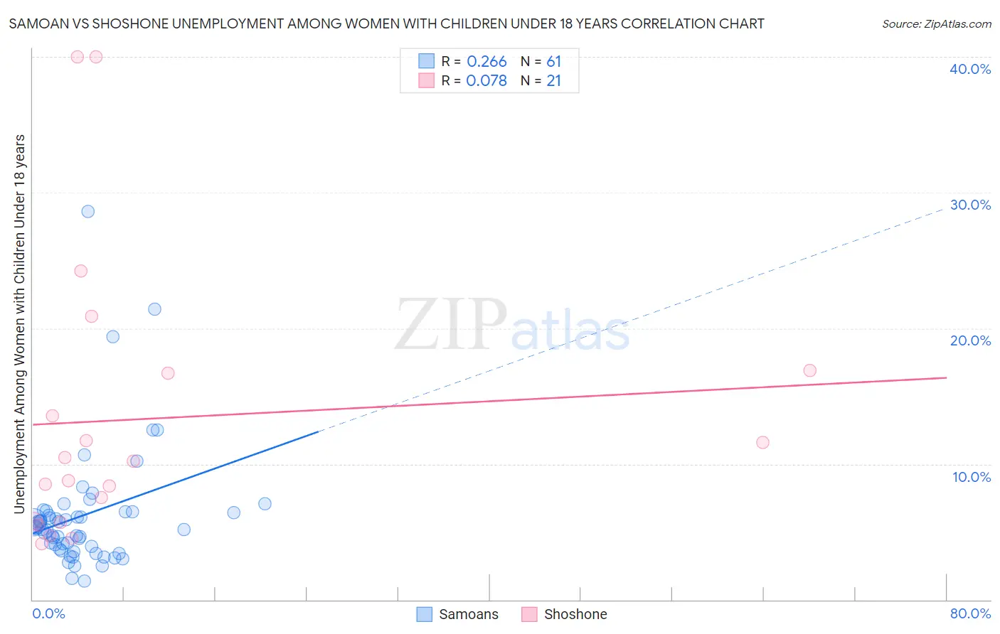 Samoan vs Shoshone Unemployment Among Women with Children Under 18 years