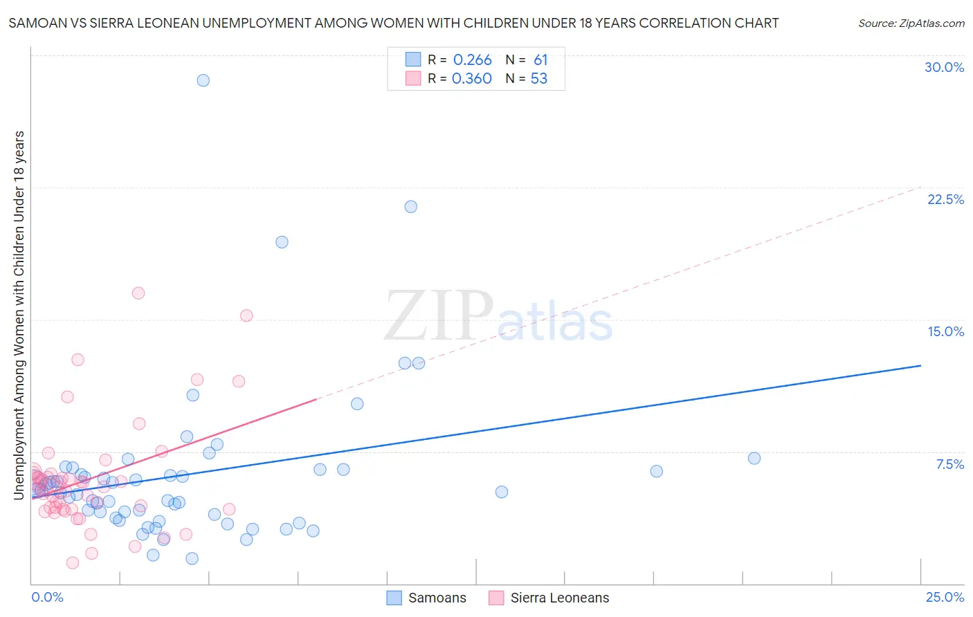 Samoan vs Sierra Leonean Unemployment Among Women with Children Under 18 years