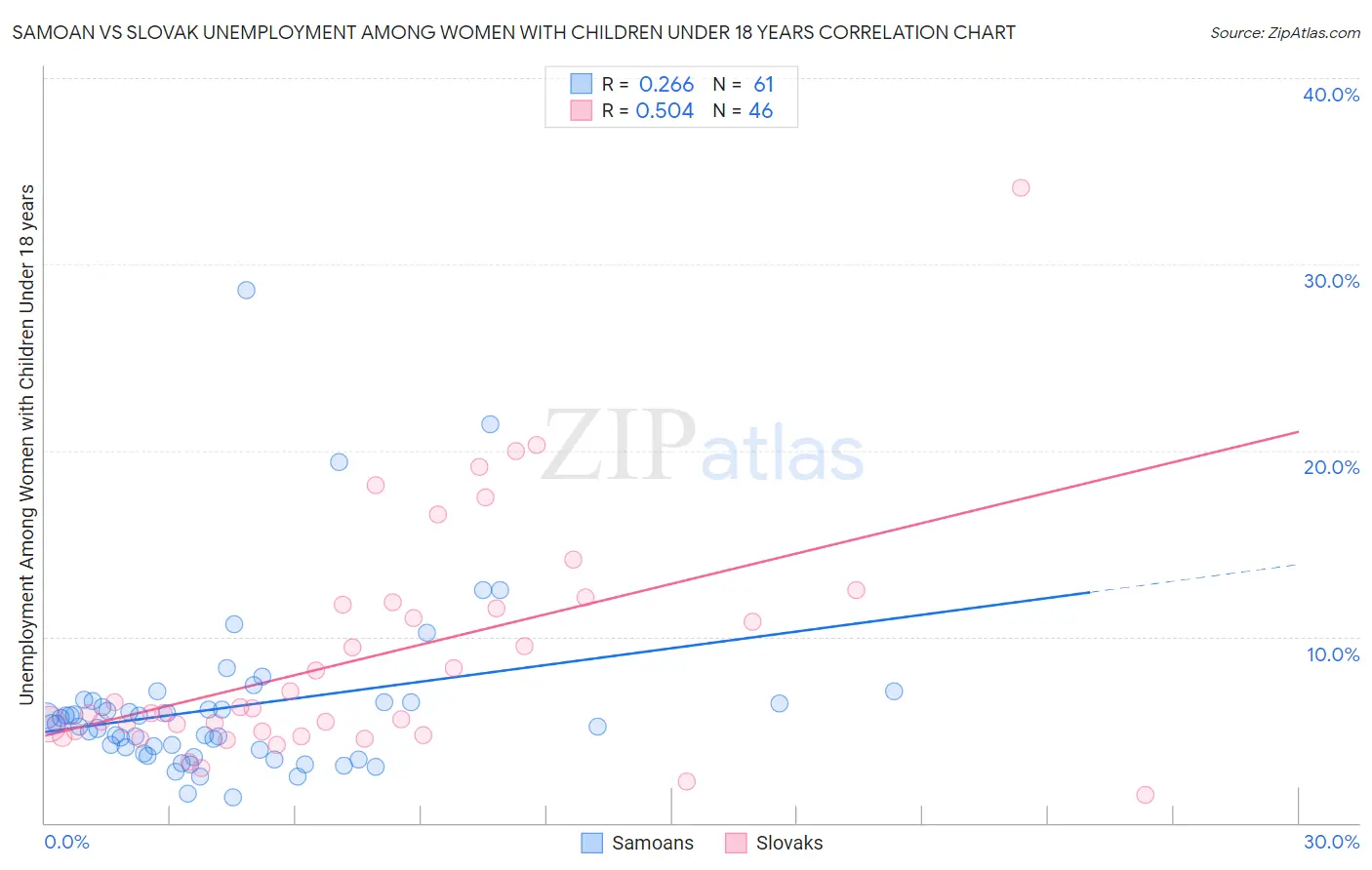 Samoan vs Slovak Unemployment Among Women with Children Under 18 years