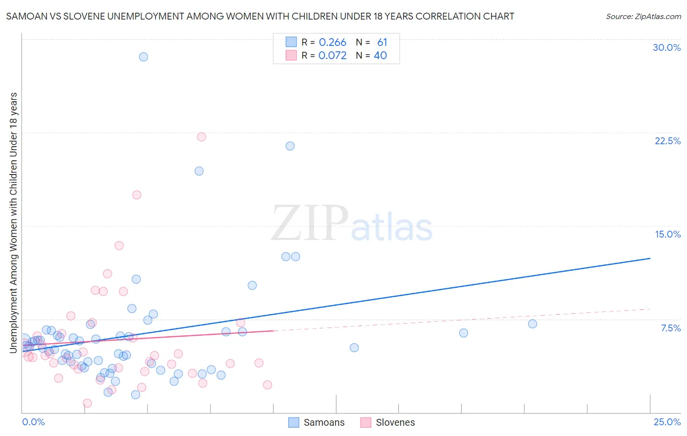 Samoan vs Slovene Unemployment Among Women with Children Under 18 years