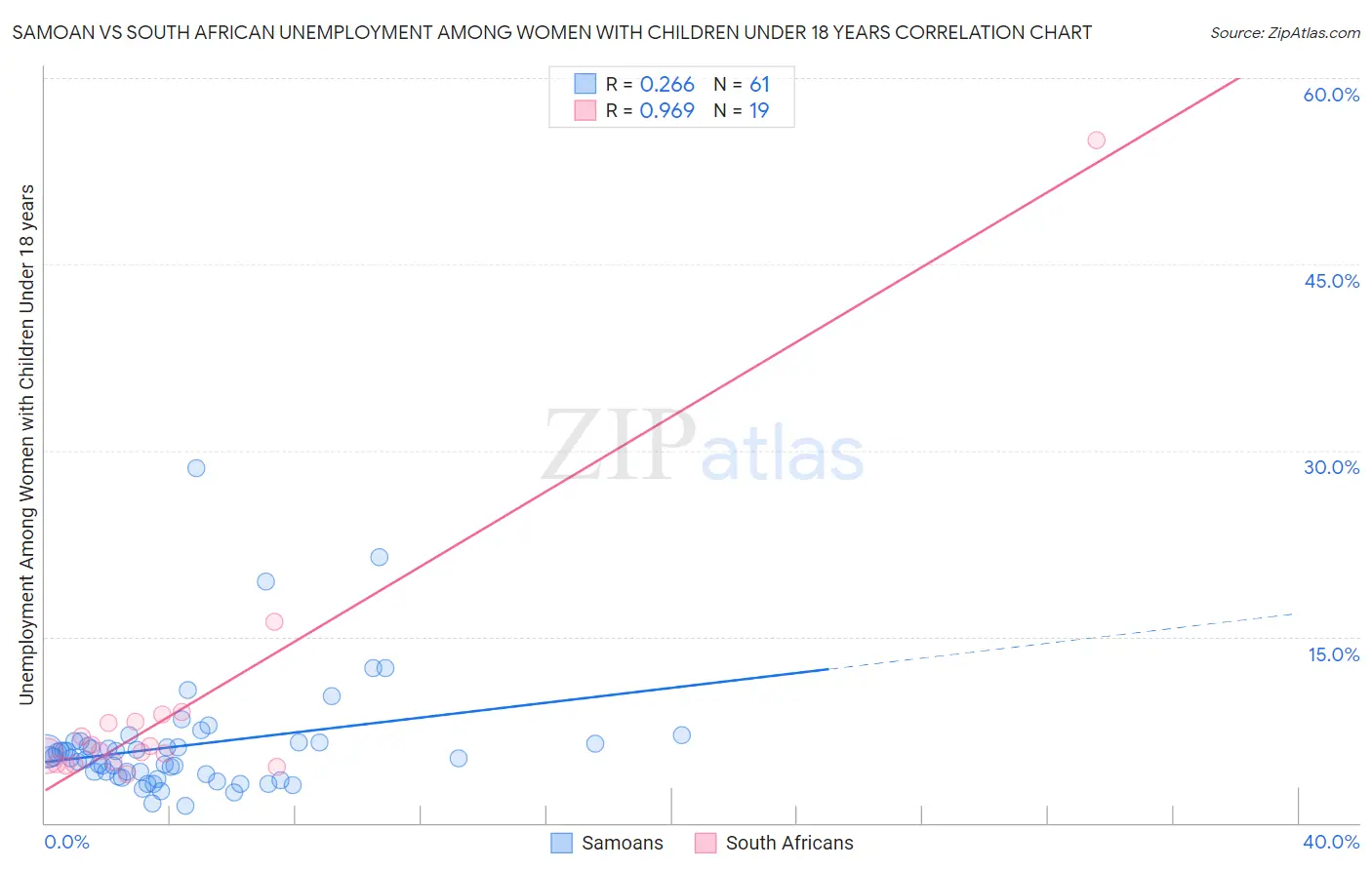 Samoan vs South African Unemployment Among Women with Children Under 18 years