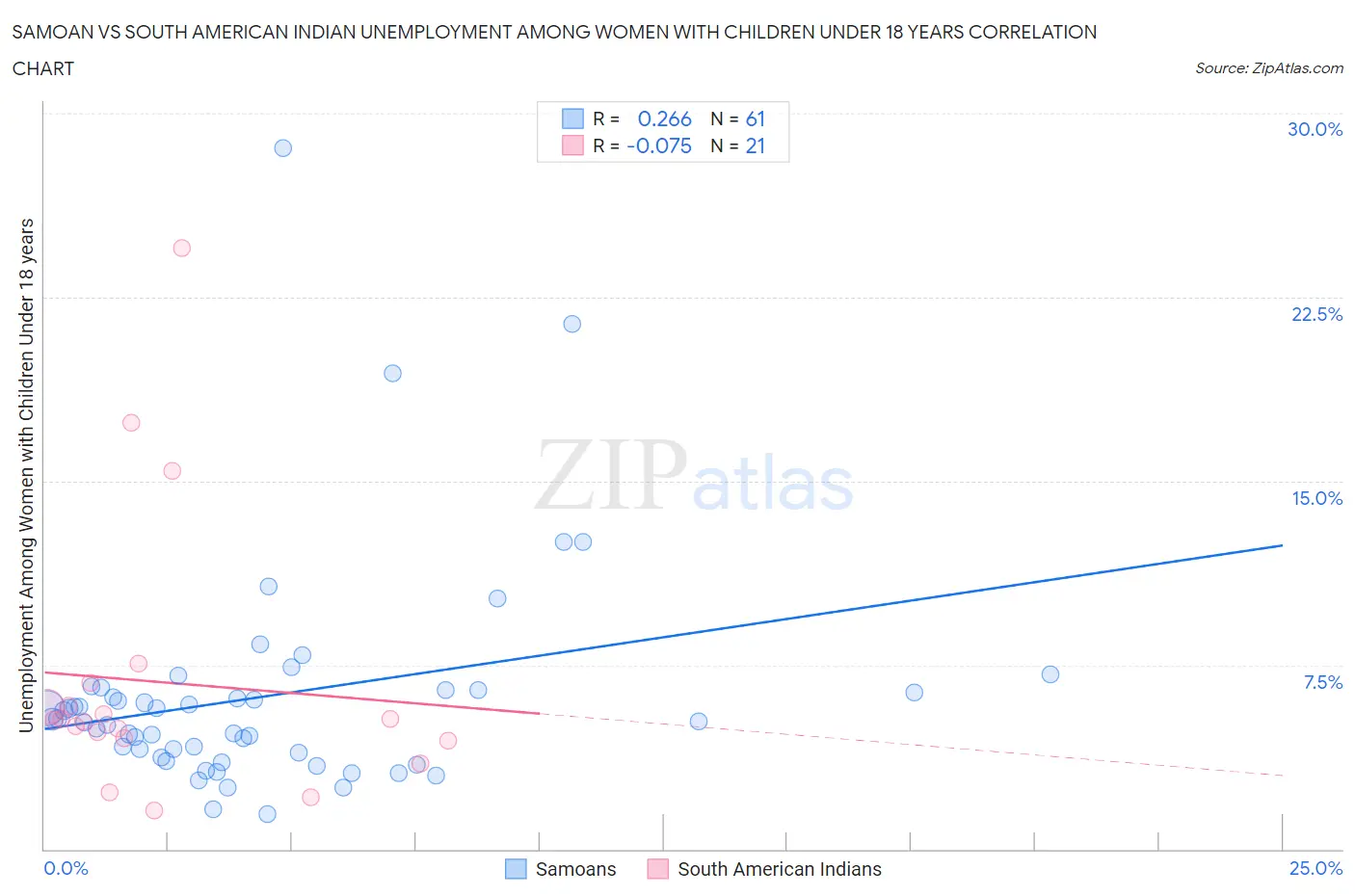 Samoan vs South American Indian Unemployment Among Women with Children Under 18 years