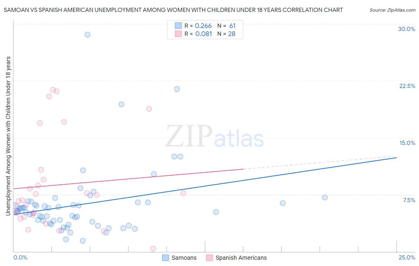 Samoan vs Spanish American Unemployment Among Women with Children Under 18 years
