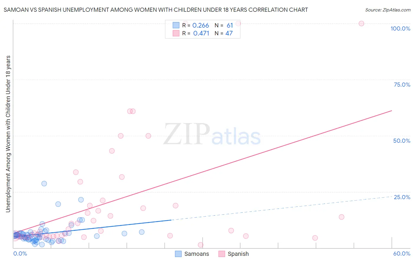 Samoan vs Spanish Unemployment Among Women with Children Under 18 years