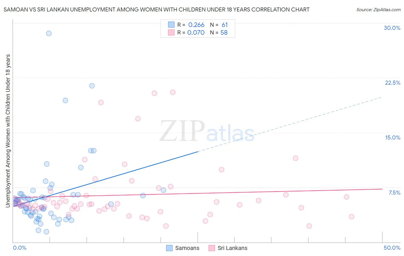 Samoan vs Sri Lankan Unemployment Among Women with Children Under 18 years