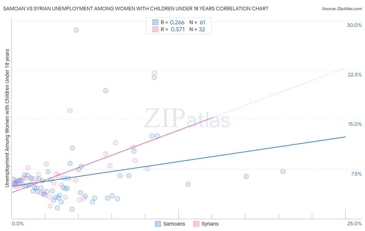 Samoan vs Syrian Unemployment Among Women with Children Under 18 years